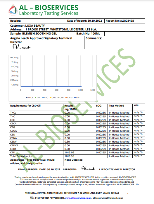 Loxa Beauty 1000mg CBD Blemish Smoothing - lab report | The CBD Hut