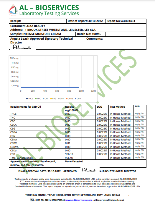 Loxa Beauty 1000mg CBD Moisture Cream - Lab report | The CBD Hut