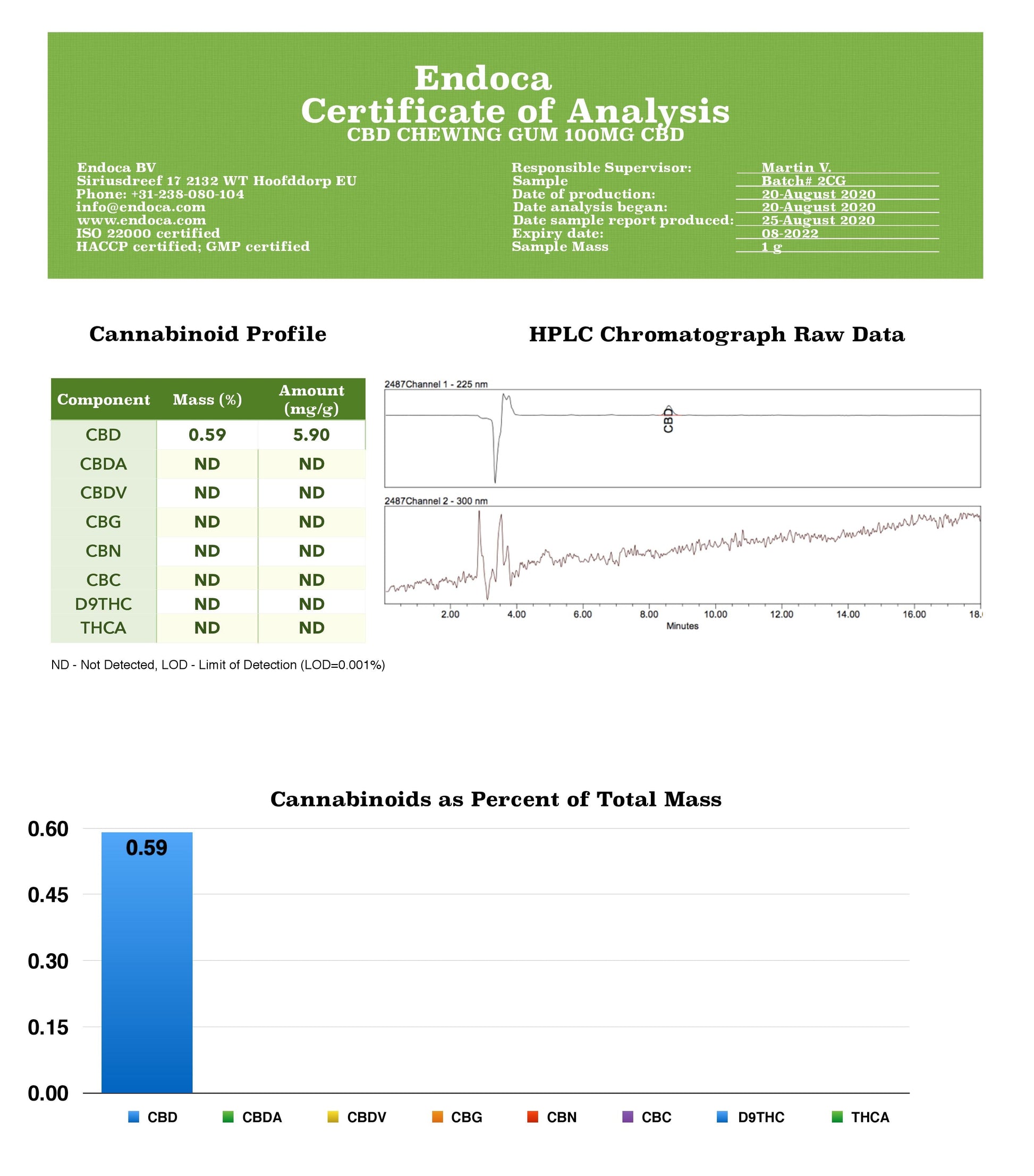 Endoca 100mg CBD Peppermint Chewing Gum - 10 Pcs - Certificate of analysis | The CBD Hut