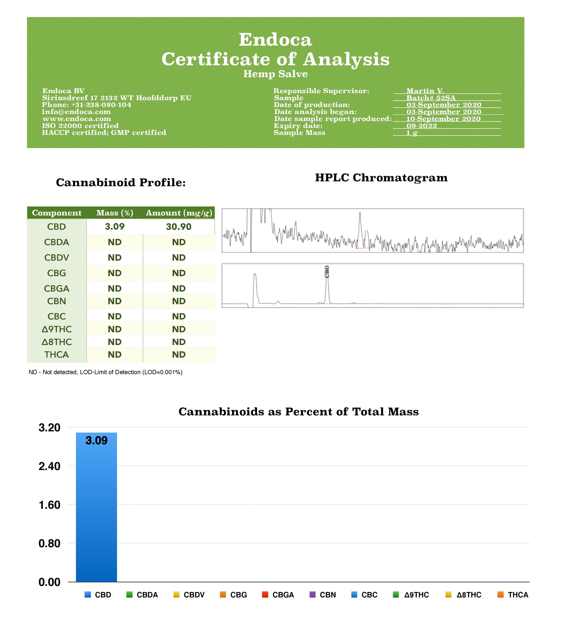 Endoca 250mg CBD Hemp Salve - 10ml - certificate of analysis | The CBD Hut