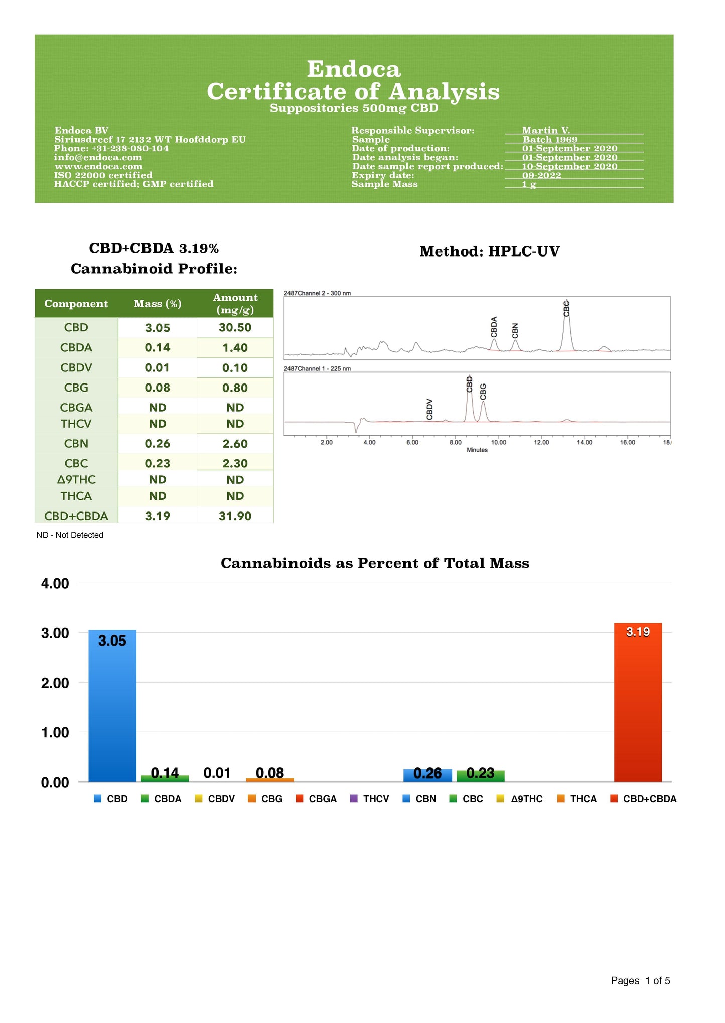 Endoca 500mg CBD Suppositories - 10 Count - certificate of analysis | The CBD Hut