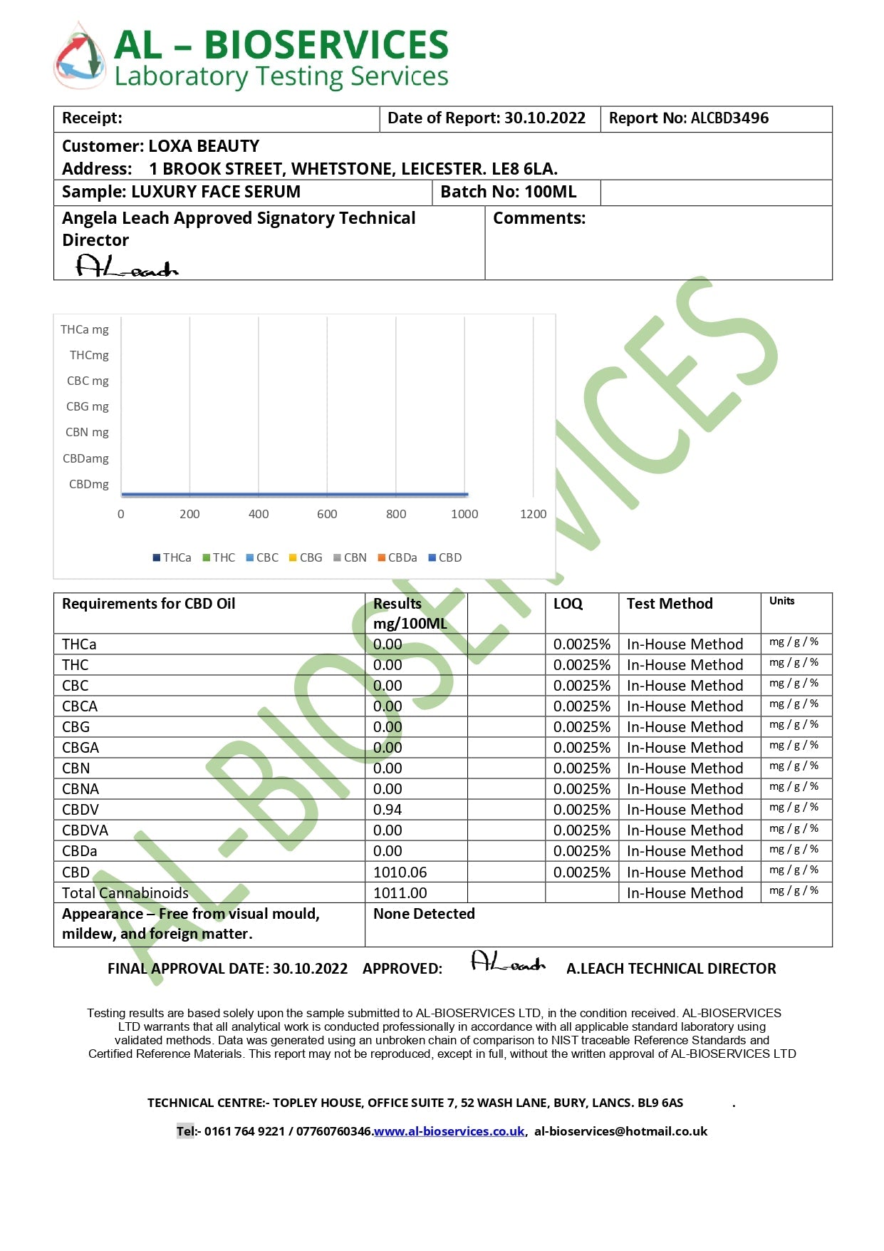 Loxa Beauty 1000mg CBD Face Serum - lab report | The CBD Hut