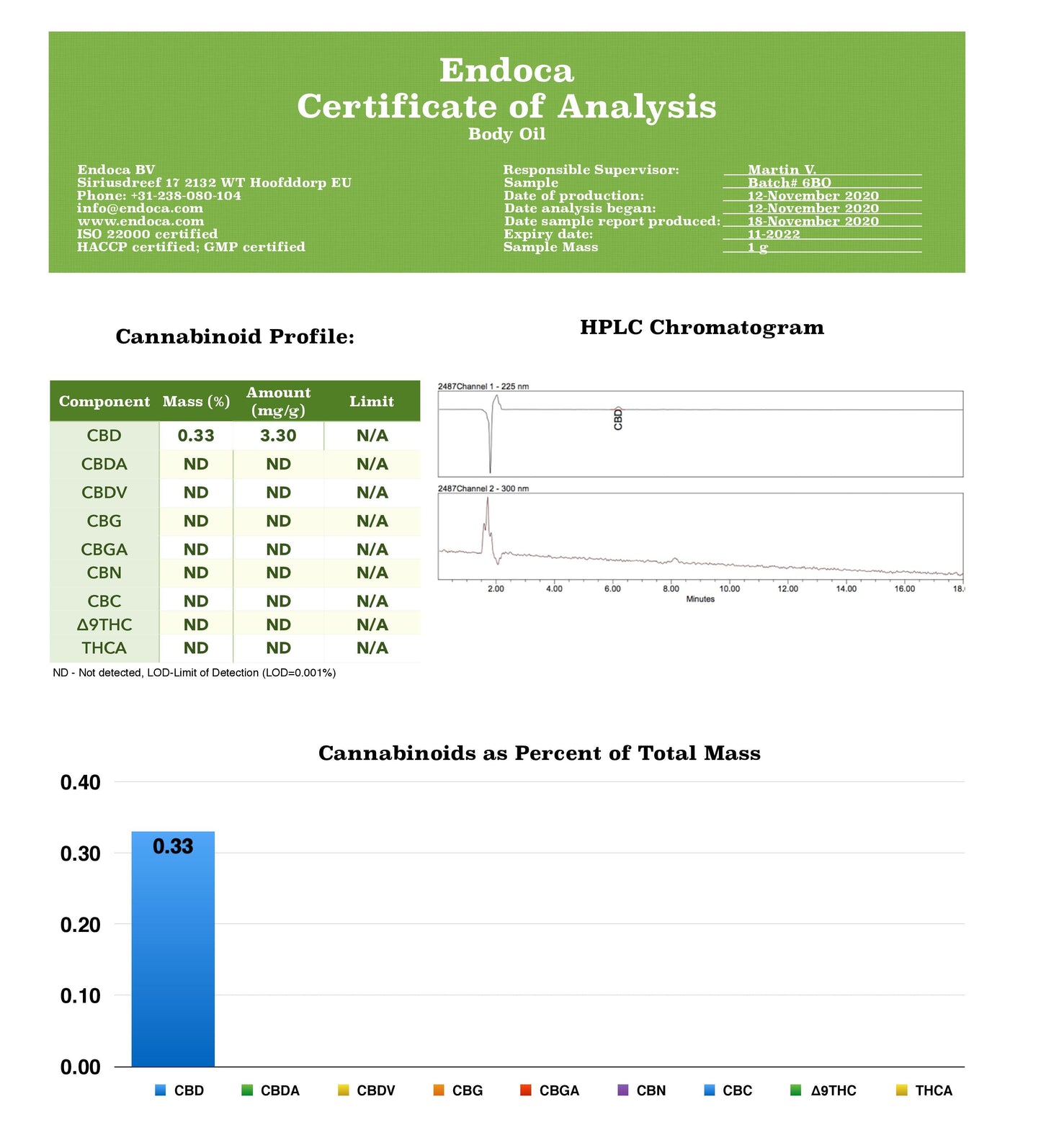 Endoca 300mg CBD Face & Body Oil - 200ml - certificate of analysis | The CBD Hut