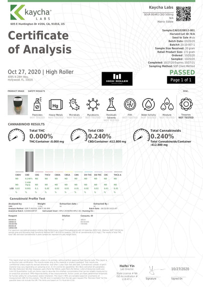 Just CBD 250mg Gummies - Lab report | The CBD Hut