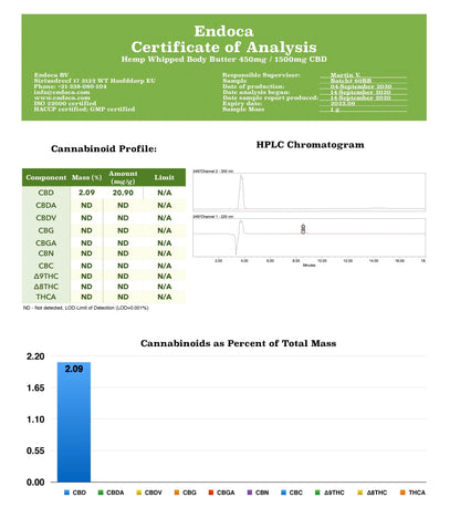 Endoca 450mg CBD Hemp Whipped Body Butter - 30ml - certificate of analysis | The CBD Hut