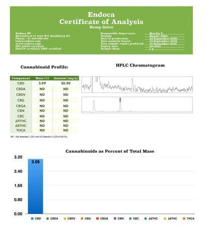 Endoca 750mg CBD Hemp Salve - 30ml - certificate of analysis | The CBD Hut