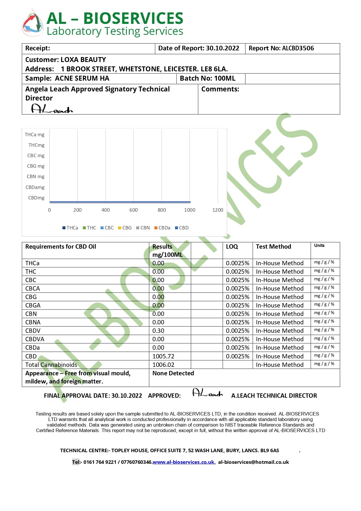 Loxa Beauty 1000mg CBD based Hyaluronic Acid Acne Serum Hyaluronic Acid - 100ml - The CBD Hut