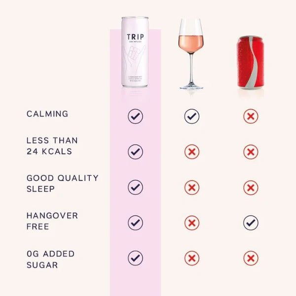 TRIP 15mg CBD Infused Elderflower & Mint Drink comparison chart, comparing the benefits of TRIP CBD as opposed to other drinks | The CBD Hut
