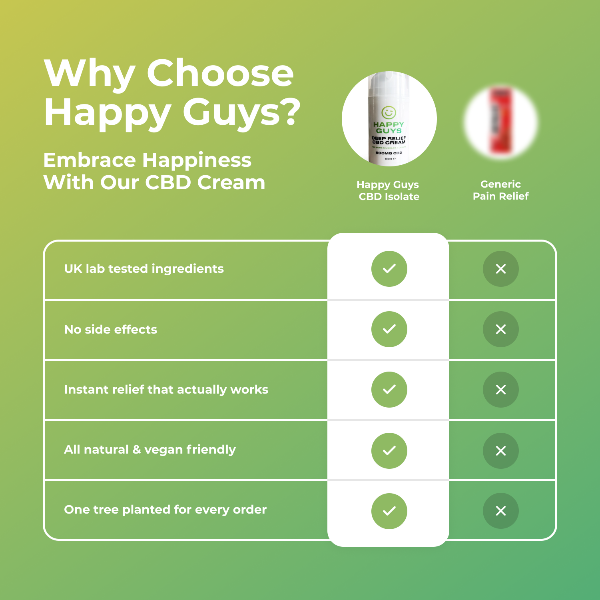 Happy Guys 500mg CBD Deep Pain Relief Muscle & Joint Cream - 100ml | The CBD Hut