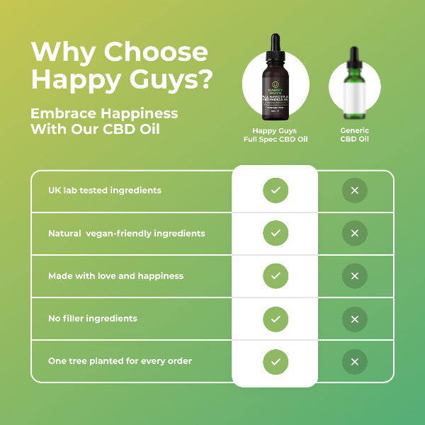 Why choose Happy Guys 1500mg CBD Full Spectrum Indica Oil - Shop Now At The CBD Hut 